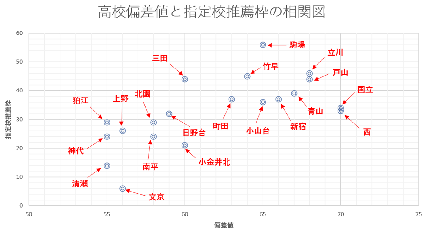 お買い得高校を探せ 東京都立高校の指定校推薦枠一覧と考察 塾のおじさんといっしょ